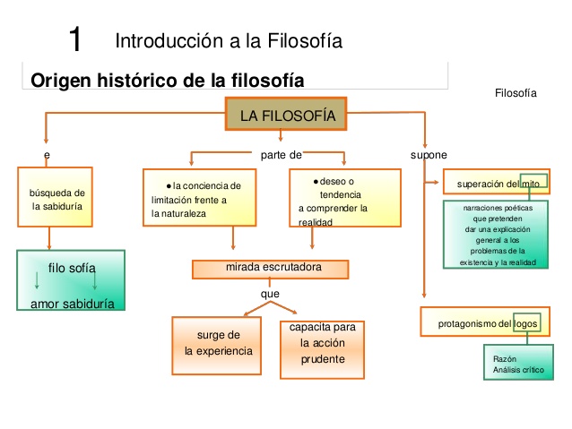 Los Origenes De La Filosofía | Filosofía | Filosofia Griega Wikisabio