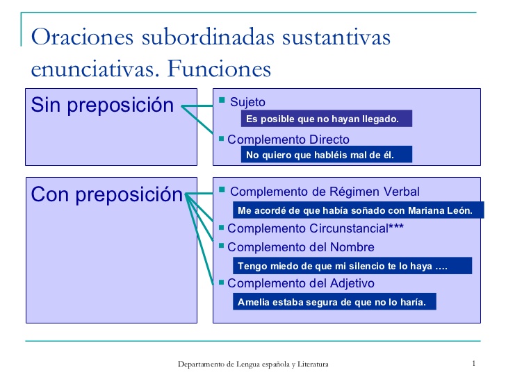 Oraciones Subordinadas Sustantivas | Lenguaje | Wikisabio