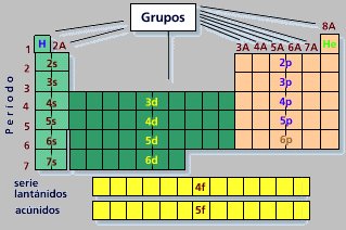 Grupos De Elementos Químicos | Química | Wikisabio