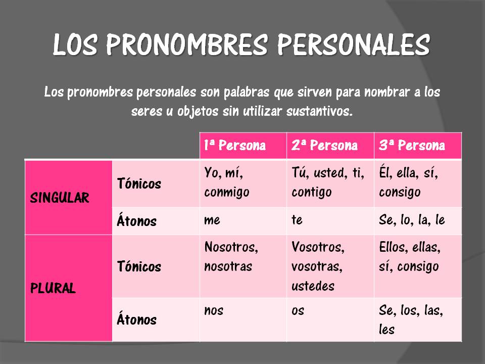 Pronombres Personales Tónicos. | Lenguaje | Wikisabio