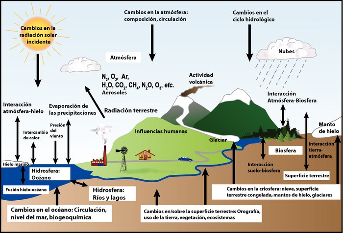 Factores Que Determinan El Clima | Metereología | Wikisabio