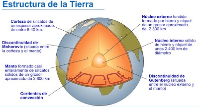 Geodinámica Interna | Geologia | Geodinámica Parte Geologíca | Wikisabio