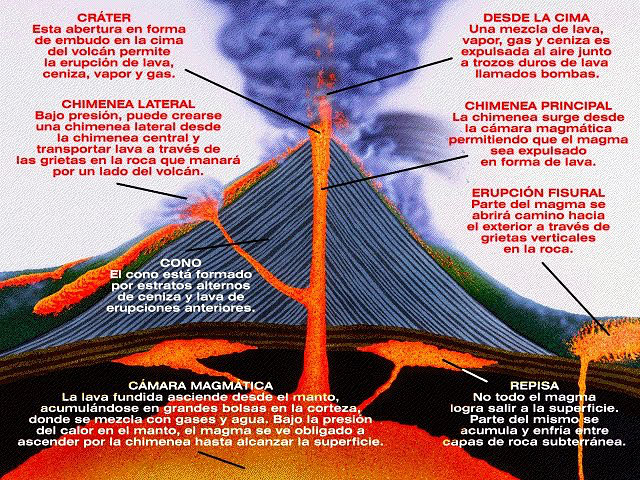 Volcanes | Geologia | Los Volcanes En Determinados Puntos | Wikisabio