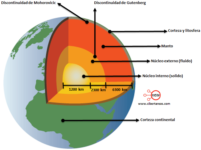 Estructura De La Tierra | Geologia | Formada Por Capas Externas | Wikisabio