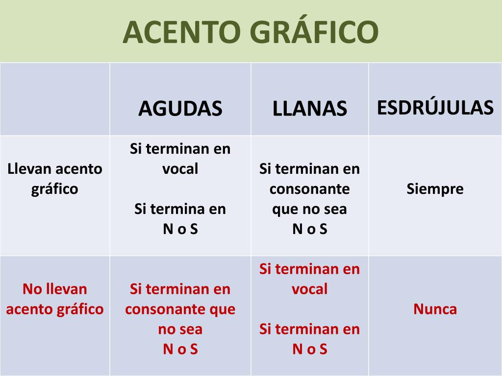 El Acento Gráfico O Tilde Signo Visible (´) Se Coloca Sobre Las Vocales