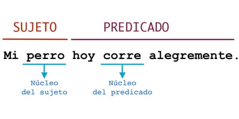 La Sintaxis Es La Parte De La Gramática Que Estudia Las Reglas Y Principios