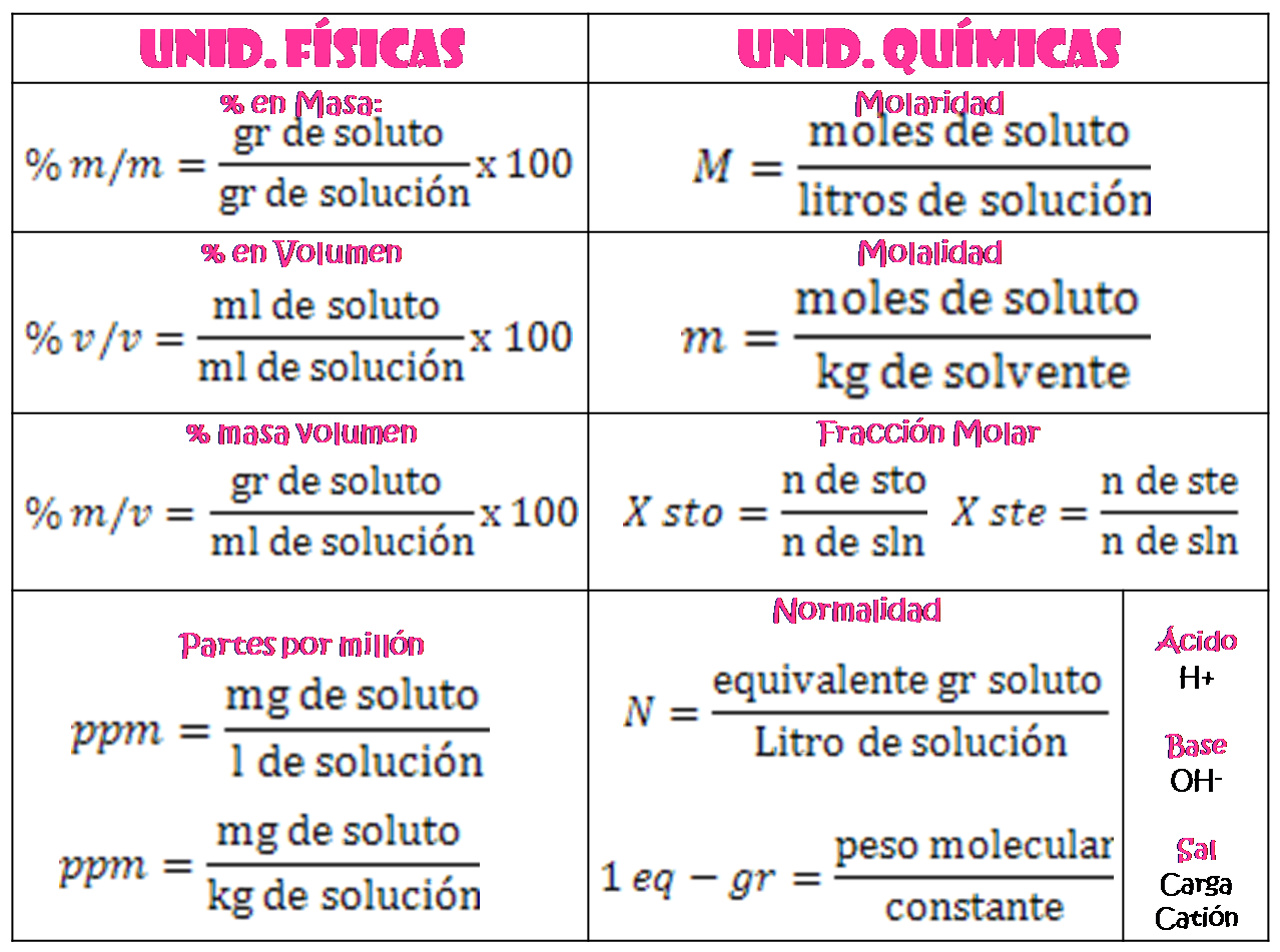 Molaridad Y Molalidad Son Ambas Medidas De La Concentración Química