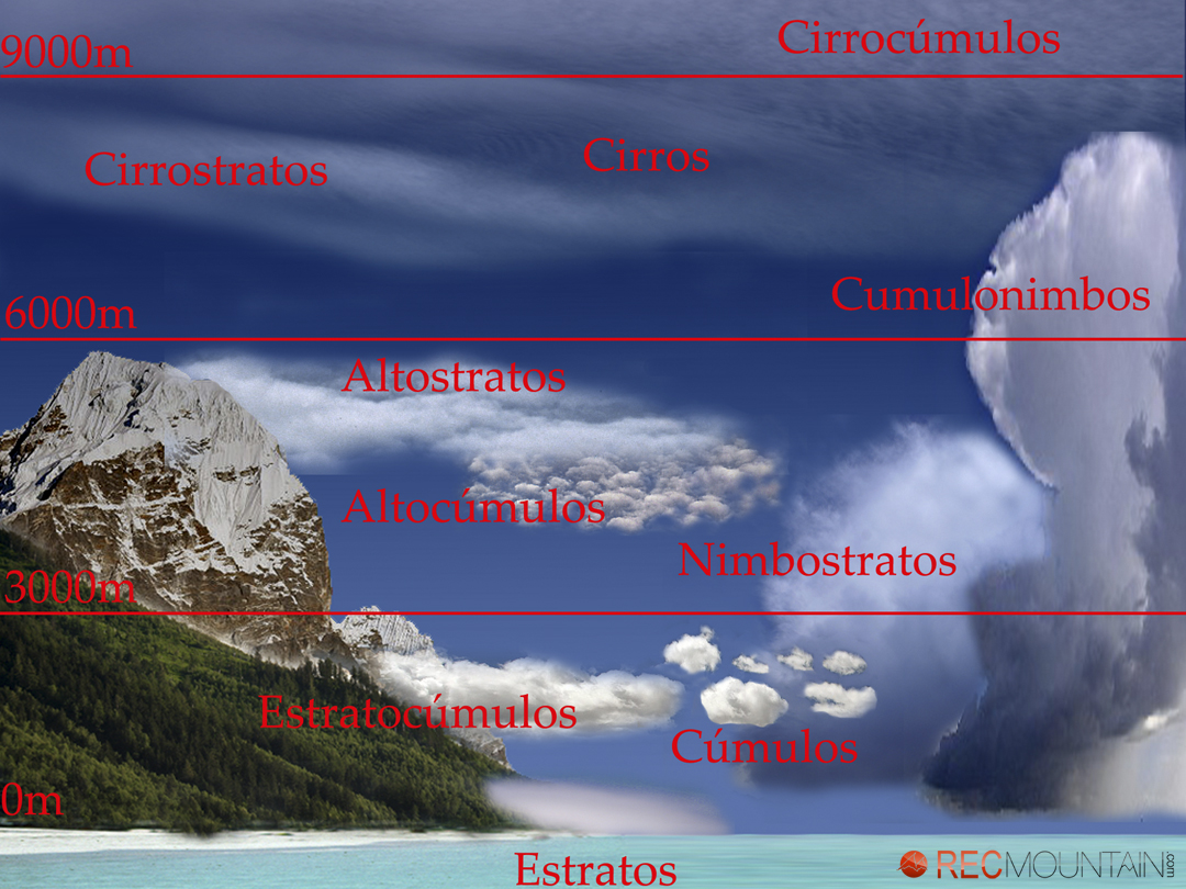 Los Tipos De Nubes. Dependiendo De Su Forma, Altura, Composición Evoluc.