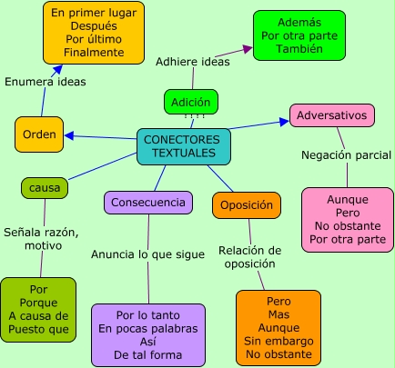 Conectores Textuales. Se Conoce En Lingüística Como Conectores Textuales