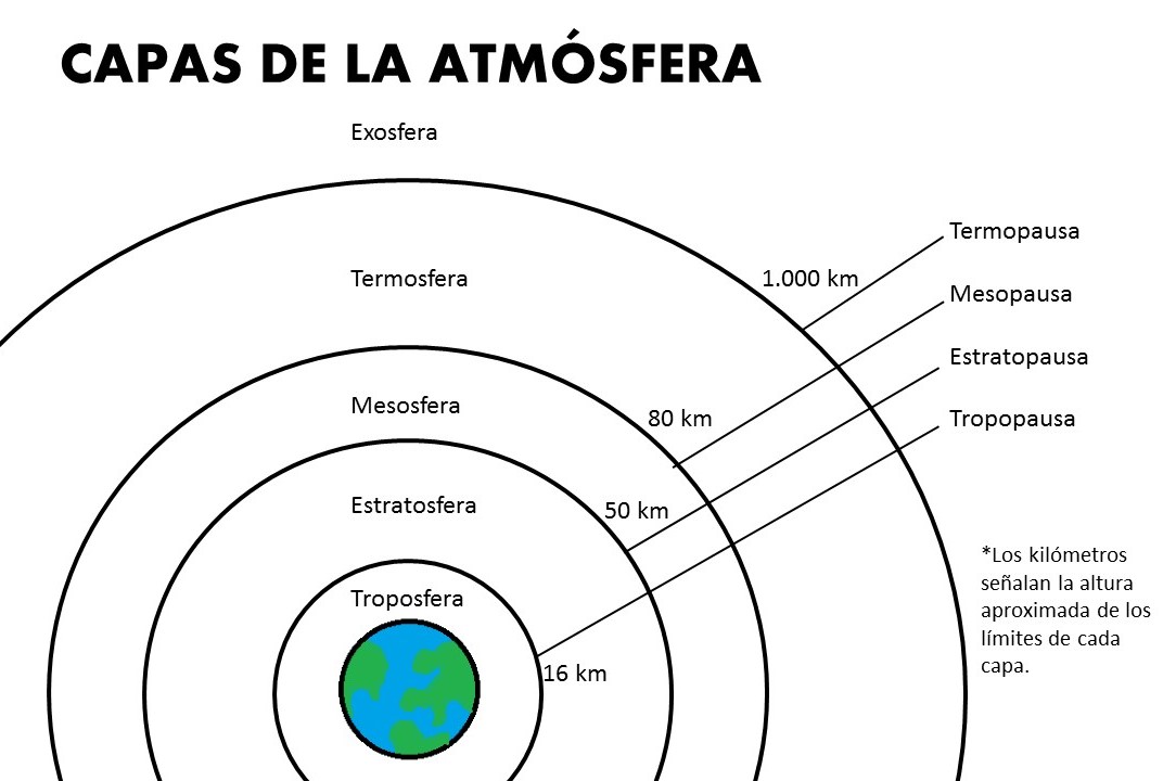 Capas De La Atmosfera. La Atmósfera Es La Capa Gaseosa Que Rodea A Cual