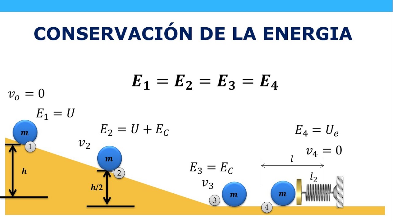 El Principio de Conservación de la Energía o ley de cnservsción de